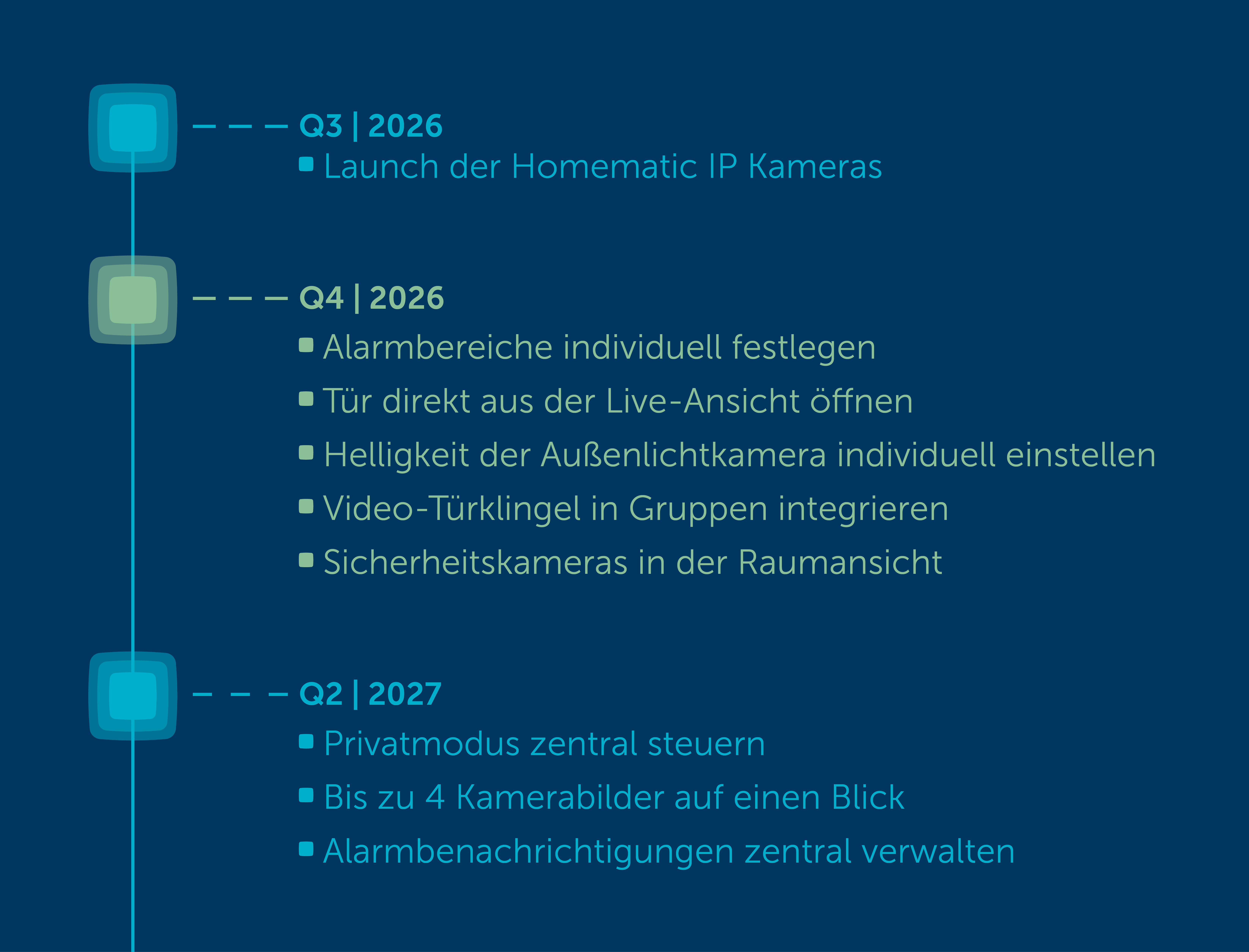 Timeline der Homematic IP Kameras