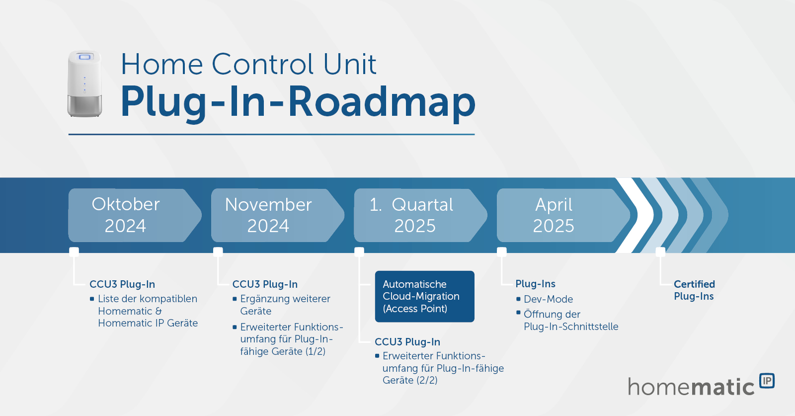 Homematic IP Plug-In Roadmap