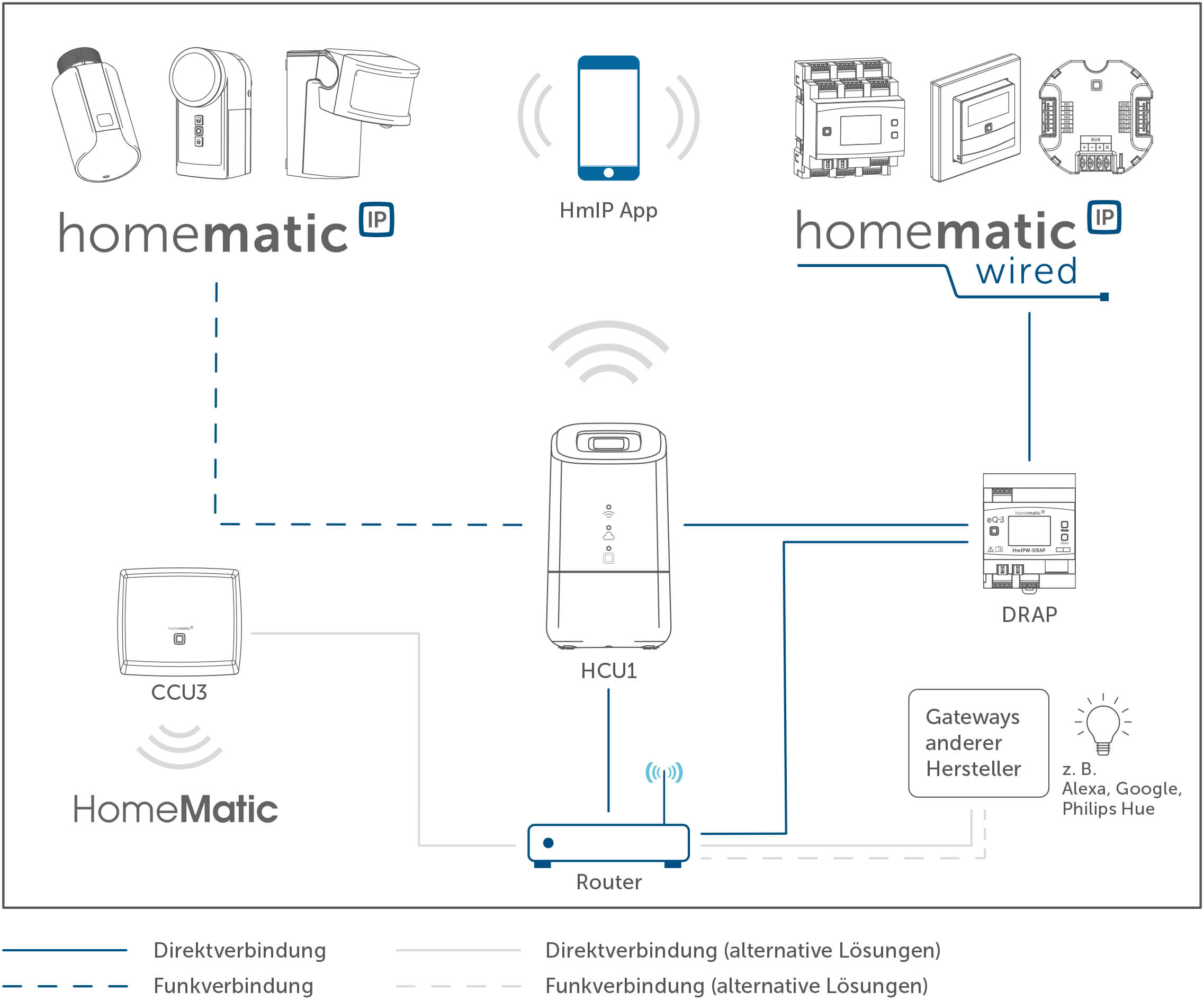 Anwendungsgrafik der Home Control Unit