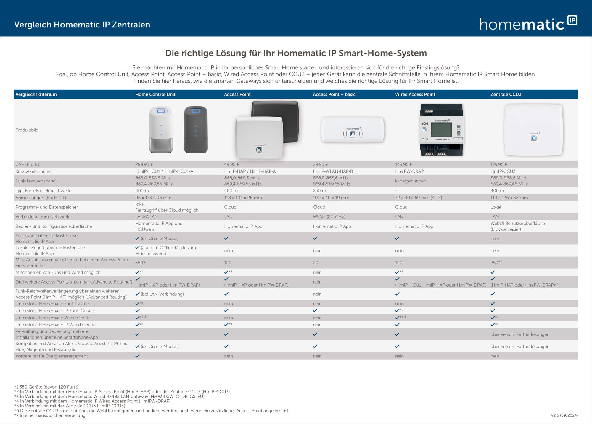 Homematic IP Zentralen im Vergleich