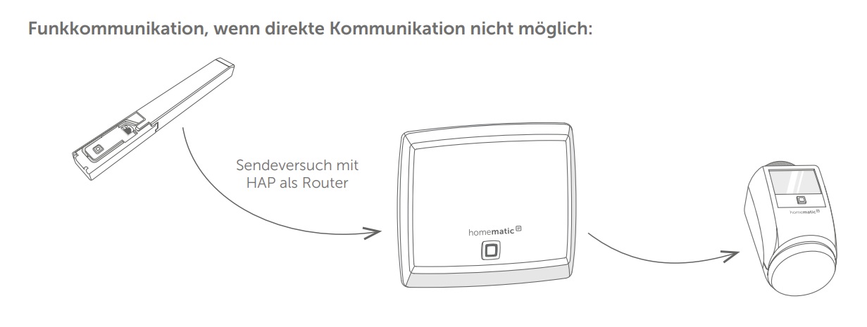 Praxisbeispiel Homematic IP Access Point