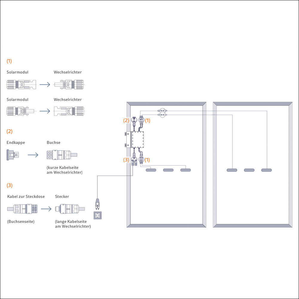 Bild 6: Als Erstes schließen wir das Solarmodul, an dem der Wechselrichter montiert ist, direkt an den Wechselrichter an. Für das zweite Solarmodul verlängern wir die beiden Kabel des Solarmoduls mit den beigelegten DC-Verlängerungskabeln und verbinden diese danach mit den Anschlüssen auf der gegenüberliegenden Seite des Wechselrichters. Wir stecken die Endkappe auf die Energiebuchse mit dem kürzeren Kabel. Danach stecken wir das Energie-Anschlusskabel, welches später zum Anschluss an die Steckdose dient, an die längere Kabelseite.